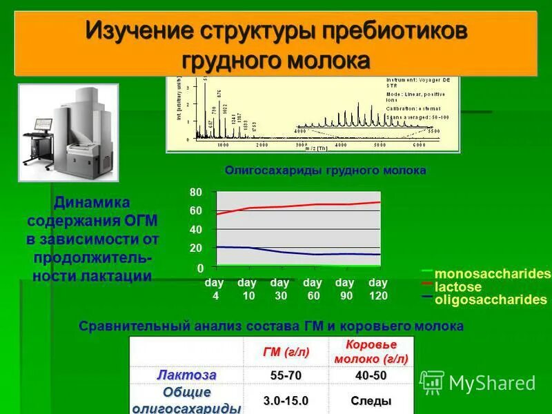 результаты исследования молока