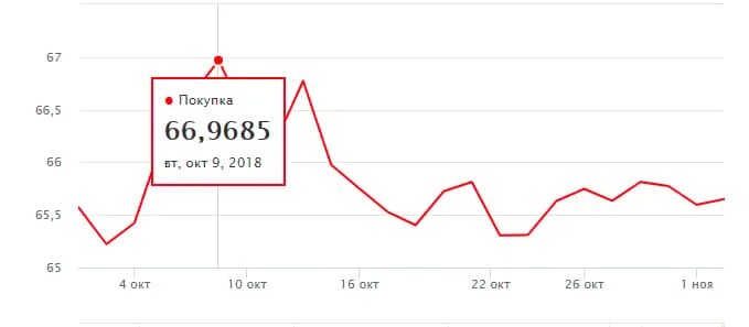 Курс доллара 2018 года таблица. Динамика курса доллара 2018 график. Курс доллара ноябрь 2018. Курс доллара 2018. Курс доллара в 2018 году.