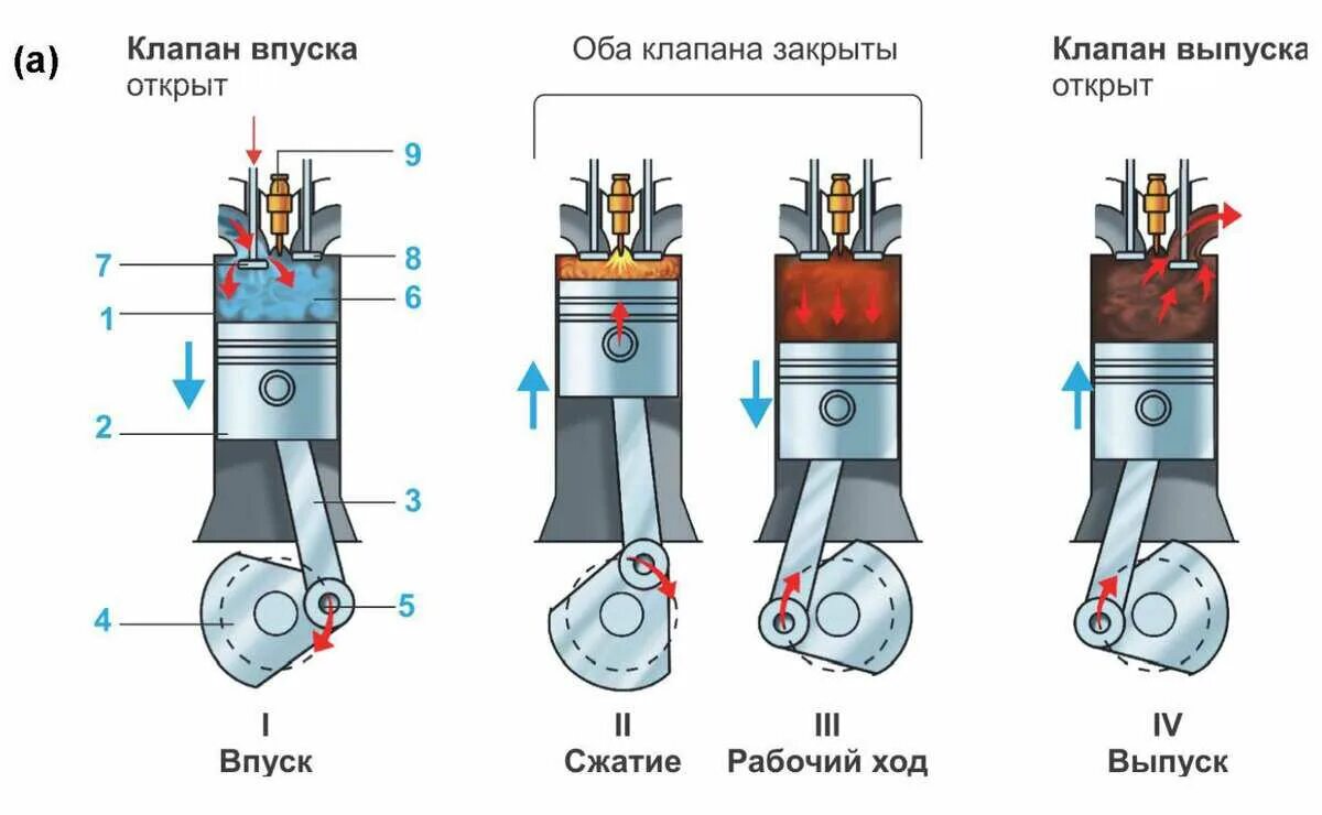 Принцип 4 х тактного двигателя