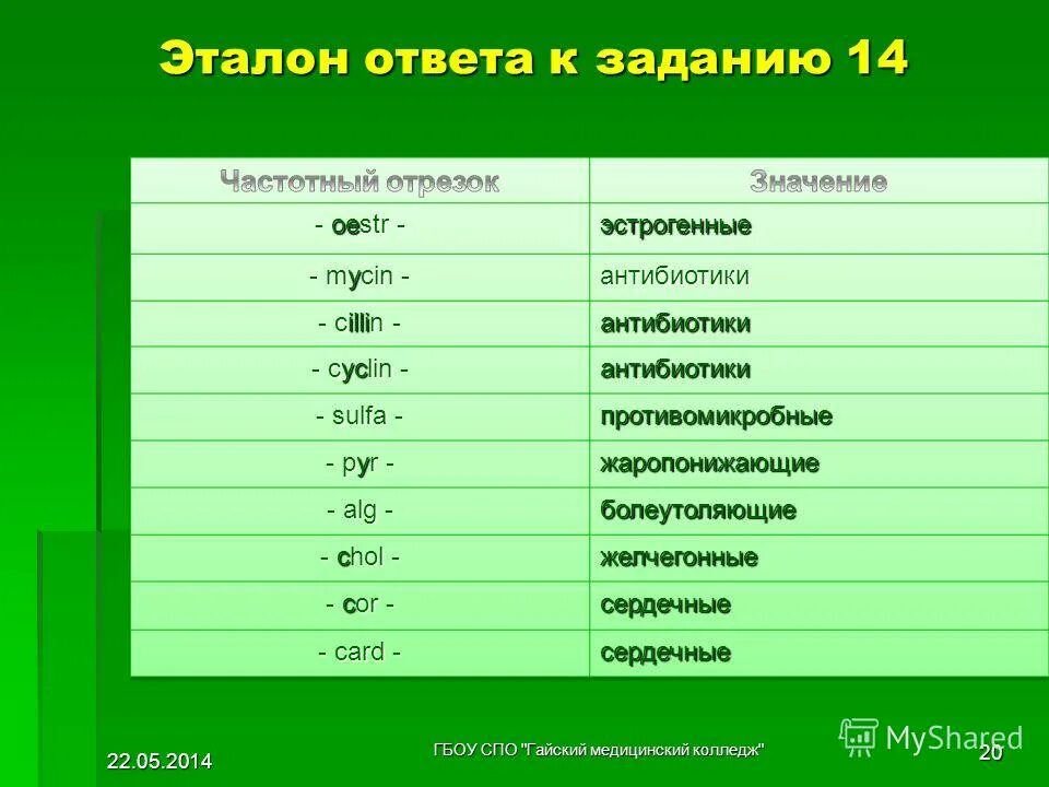 Напряжение латынь. Частотный отрезок. Chol частотный отрезок. Cillin частотный отрезок. Mycin частотный отрезок.