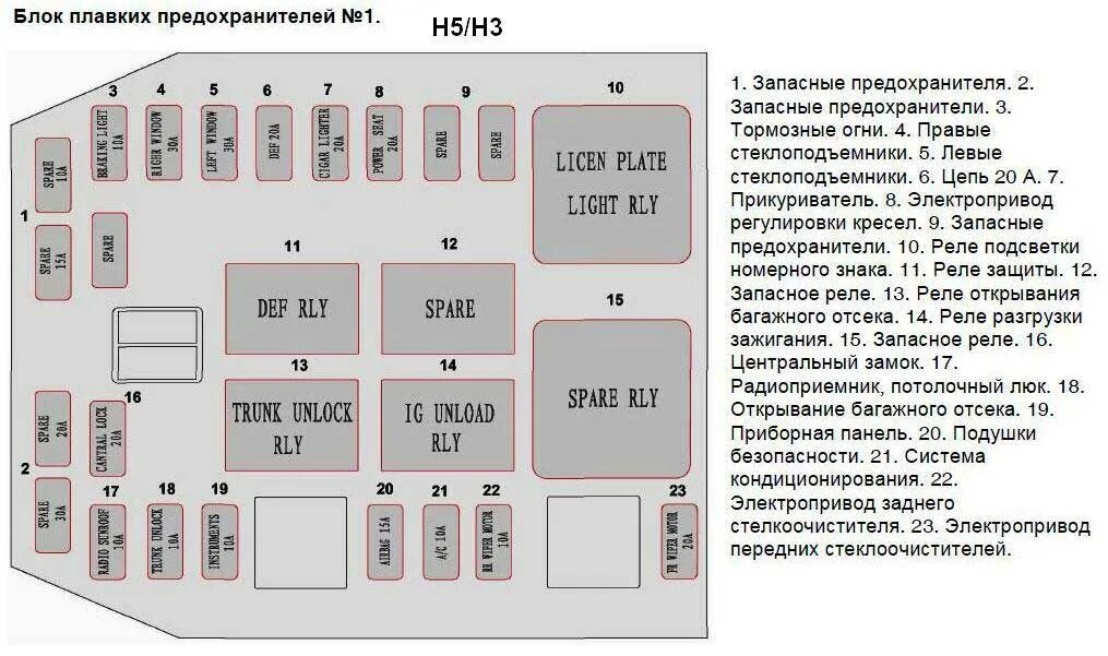 Предохранитель стеклоподъемника Ховер н5. Блок реле Ховер н3. Схема предохранителей Ховер н3 2013 года выпуска. Блок предохранителей Hover h5 дизель. Сгорает предохранитель сигнала