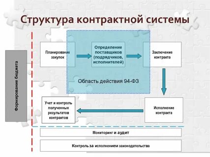 Управление работами исполнителей