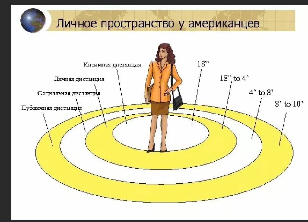 Сколько лет пространству. Зона личного пространства человека. Границы личного пространства. Личное пространство границы. Личное пространство в психологии.