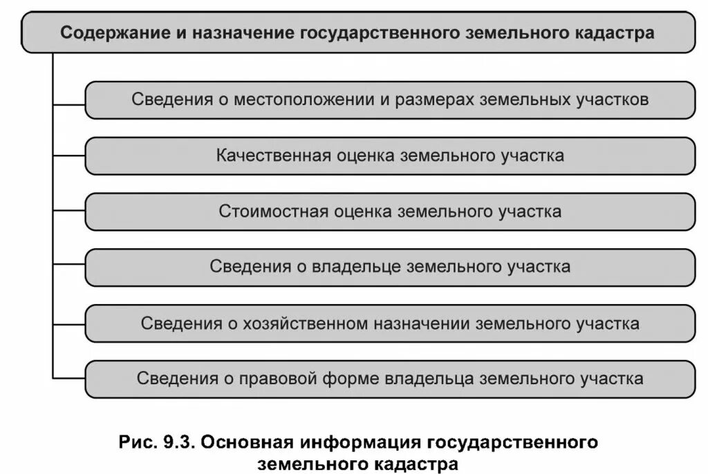 Кадастры содержат