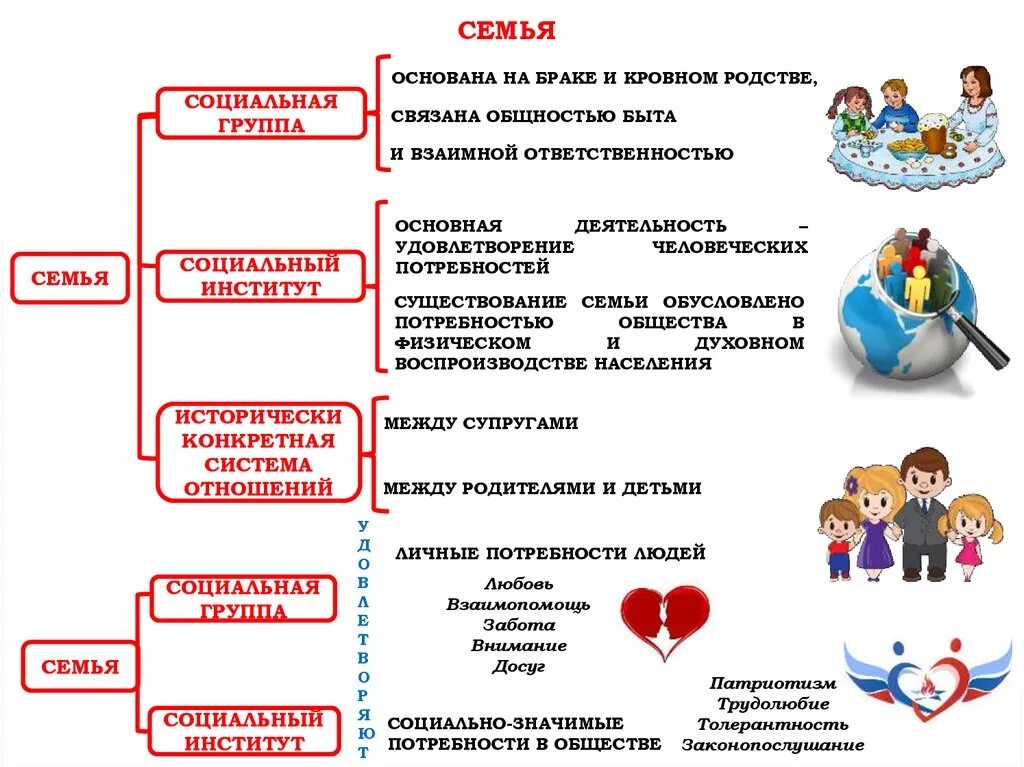 Семья всегда основана на кровном родстве впр. Функции семьи Обществознание 11 класс. Семья как социальный институт ЕГЭ Обществознание. Семья функции семьи виды семьи Обществознание. Функции семьи Обществознание 11 класс ЕГЭ.