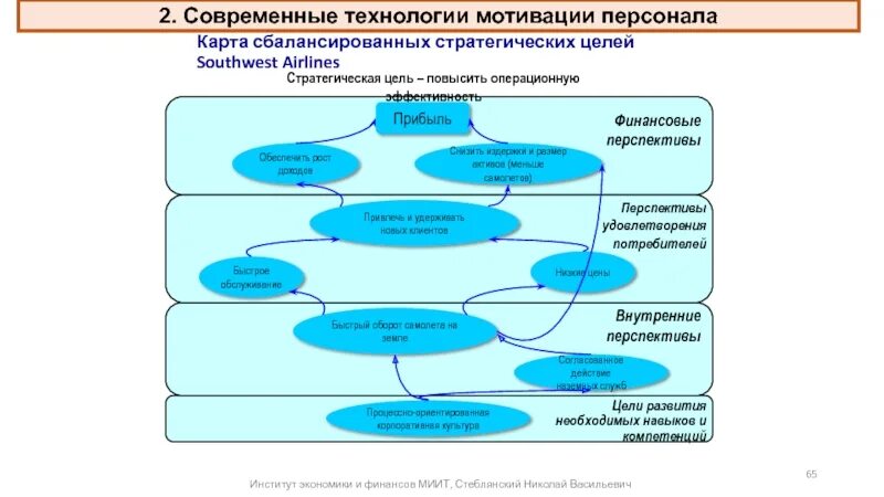 Стратегическая карта целей. Карта сбалансированных стратегических целей. Стратегические цели. Карта сбалансированных стратегических целей Росавиации. Стратегия мотивации персонала