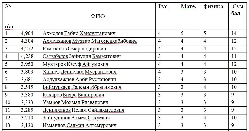 Поступи ижевск после 9. Список зачисленных абитуриентов 2020-2021. Список поступивших. Списки поступивших на бюджет. Список зачисленных абитуриентов.