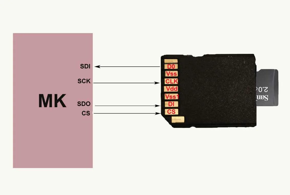 Распиновка микро СД карты в юсб переходник. Распиновка микро SD флешки. Переходник SD MICROSD распиновка. Переходник микро СД на USB схема. Подключить usb карту