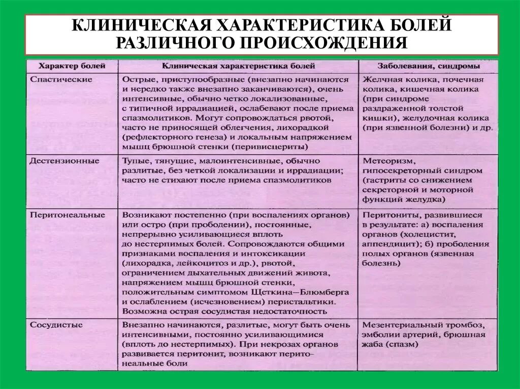 Клиническая характеристика заболевания. Клиническая характеристика боли. Характеристика болей в животе. Клиническая характеристика болей в животе. Клиническая характеристика болей в животе различного происхождения.