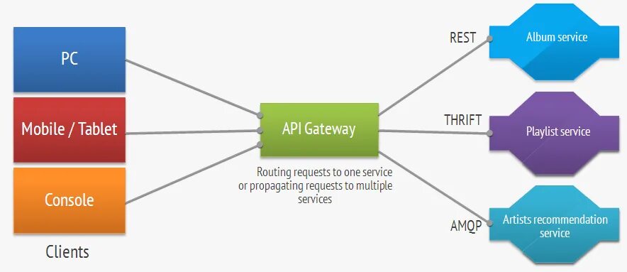 Rest значение. Архитектура API Gateway. Архитектура rest API. Rest API схема. Структура rest API.