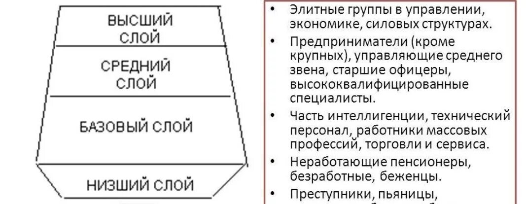 Слои общества. Высший слой российского общества. Высшие слои общества. Слои в современном российском обществе. Верхний слой общества