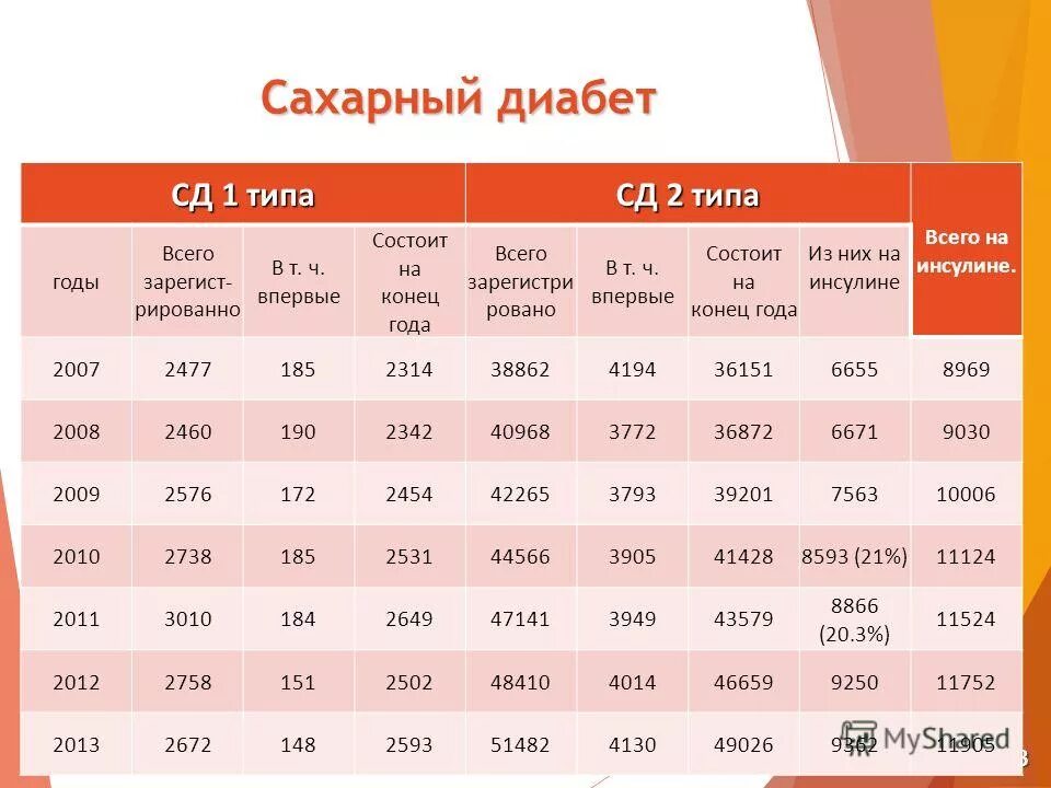 Сахарный диабет 2 типа группу дают