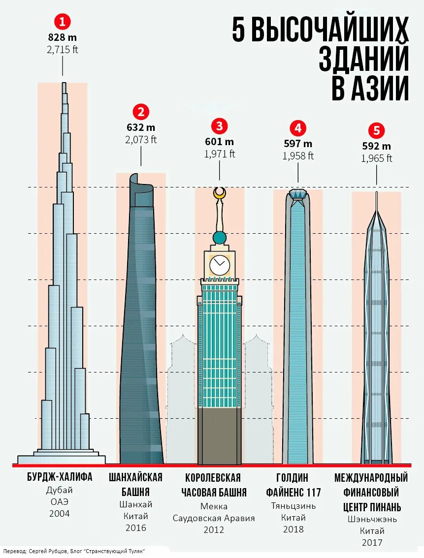 Укажите самое высокое. Бурдж Халифа и Лахта центр. Бурдж Халифа высота сравнение. Самые высокие небоскребы мира таблица. Бурдж Халифа по сравнению с Останкинской башней.