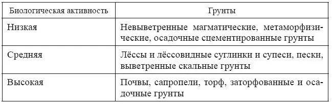 Биологический состав почвы. Параметры биологической активности почвы. Биогенность почвы это. Оценка шкалы почвы. Показатель санитарного состояния почвы.