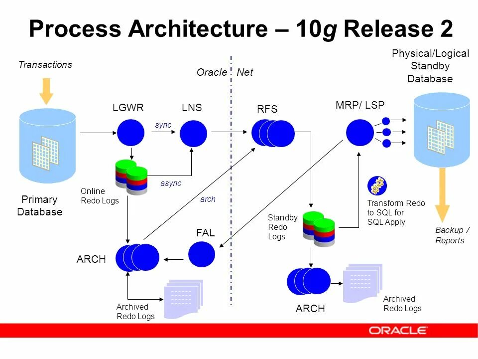 Oracle logging. Архитектура Oracle. Oracle Standby database. Oracle data Guard. Process Architecture.