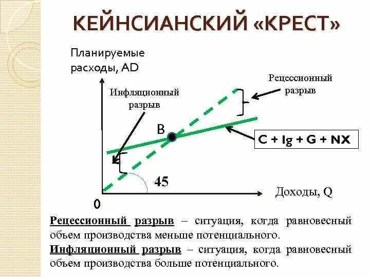 Модель доходы расходы кейнсианский крест. Кейнсианский крест равновесие. Кейнсианский крест макроэкономика. Модель крест Кейнса. Модель кейнсианского креста