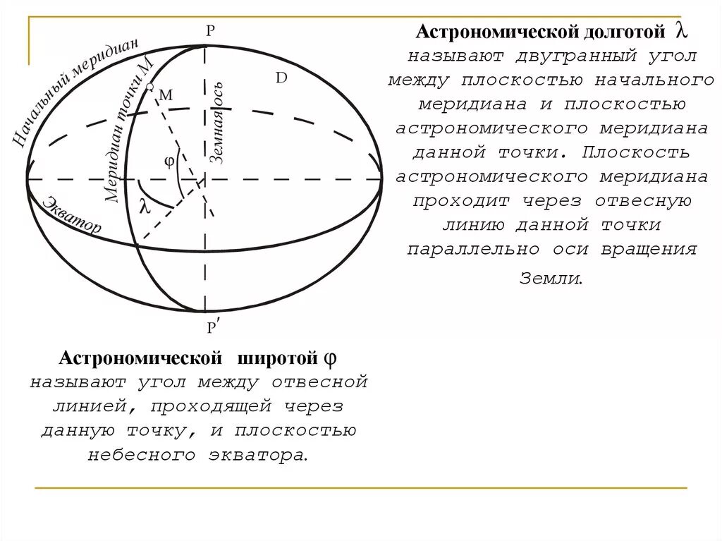 Долгота в астрономии. Широта и долгота в астрономии. Плоскость начального меридиана. Плоскость астрономического меридиана. Отвесная прямая линия