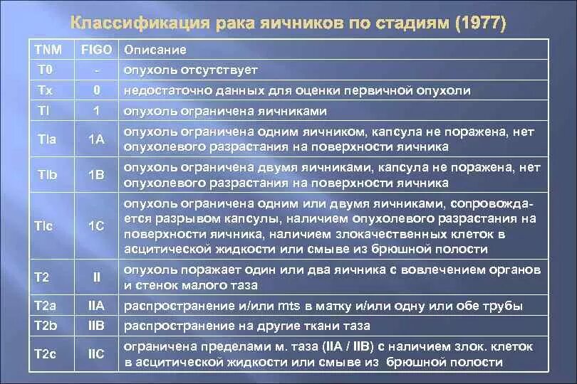 Рак яичников стадии прогноз. Классификация опухолей яичников по стадиям. Классификация опухолей яичников Figo. TNM классификация яичников. Классификация опухолей яичников TNM.