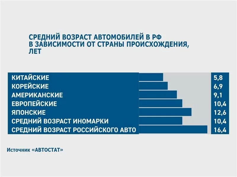 Средний возраст машин. Средний возраст автомобилей. средний возраст автомобилей в россии. средний возраст автомобилей по странам. средний возраст автомобилей в россии 2019.