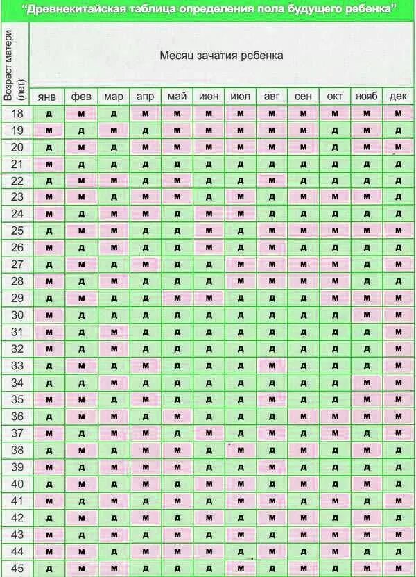 Как высчитать дату зачатия. Таблица определения пола будущего ребенка по возрасту матери. Таблица определения пола будущего ребенка китайская таблица. Древнекитайская таблица зачатия ребенка. Древнекитайская таблица определения пола.