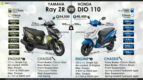 Мощность honda dio