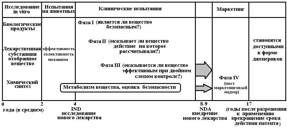Фазы испытаний препаратов. Этапы клинического исследования схема. фазы клинических испытаний лекарственных средств. клинические испытания схема. этапы разработки лекарственных препаратов схема.