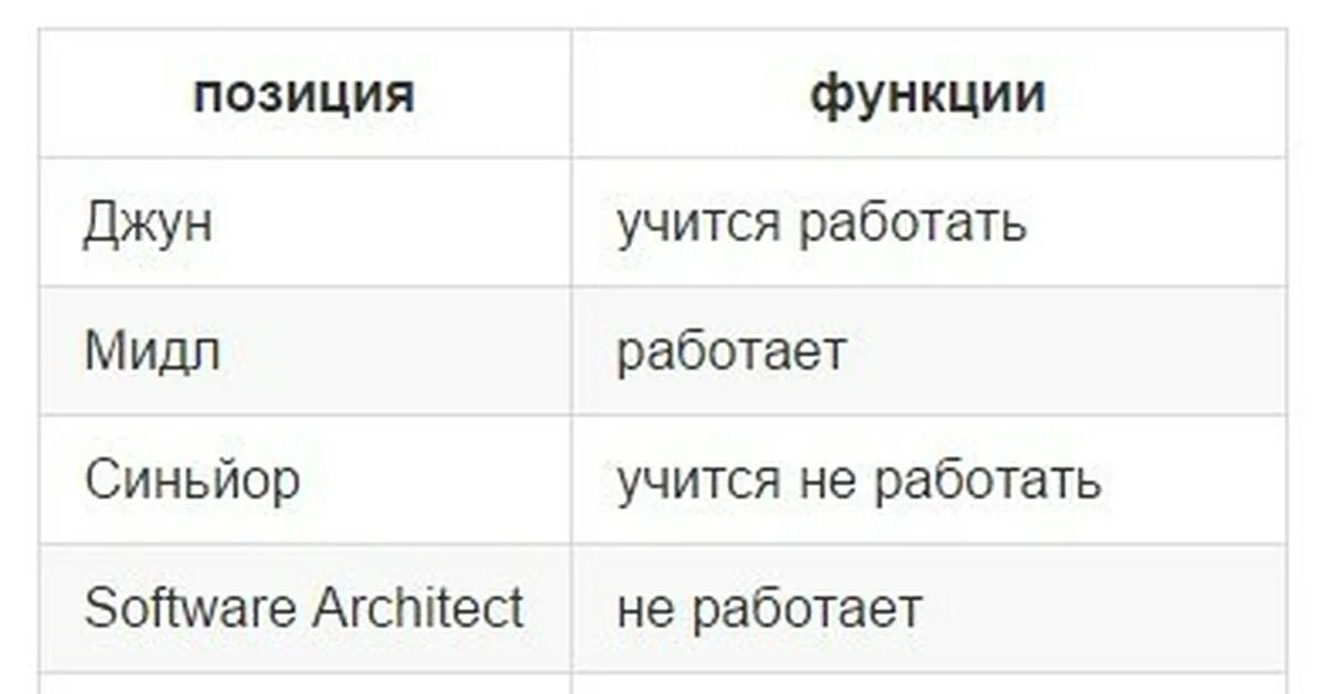 Джун Мидл Сеньор Мем. Джун это в программировании. Уровни программистов. Уровень Мидл в программировании. Джун работа