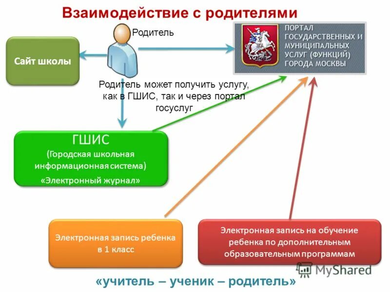 Урок с использованием фгис моя школа