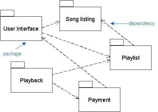 User dependencies. Блок схема uml. Uml Block diagram. Повторяющийся блок в uml. Uml Block diagram example.