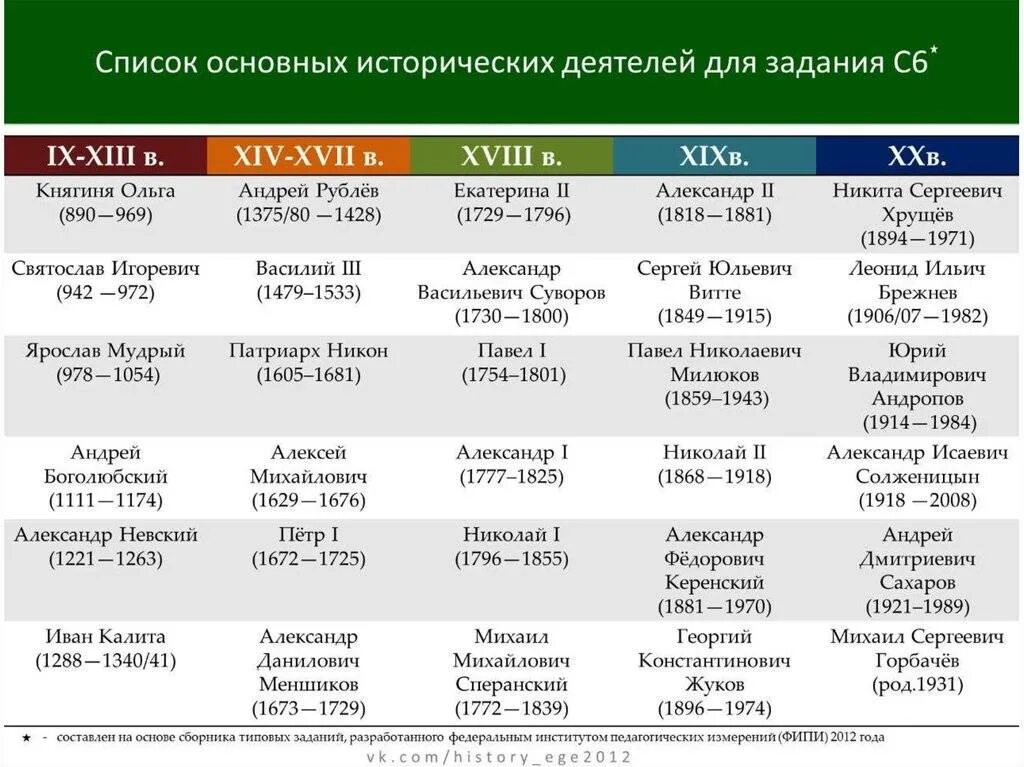 Сопоставьте даты с событиями