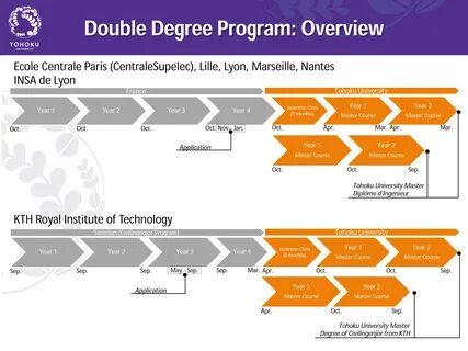 Programming degree