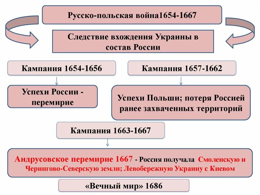 Присоединение украины к россии 7 класс пчелов. 1654-1667 Андрусовское перемирие.