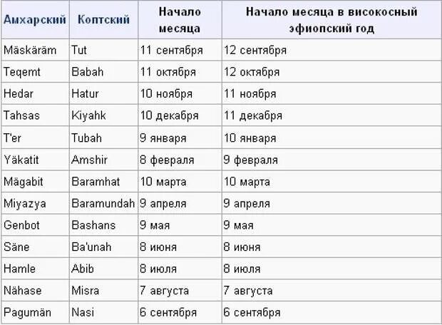 Сколько месяцев в украине. Календарь Эфиопии 13 месяцев. Тринадцатый месяц название. 13 Месяц в году название. Год и месяцы.