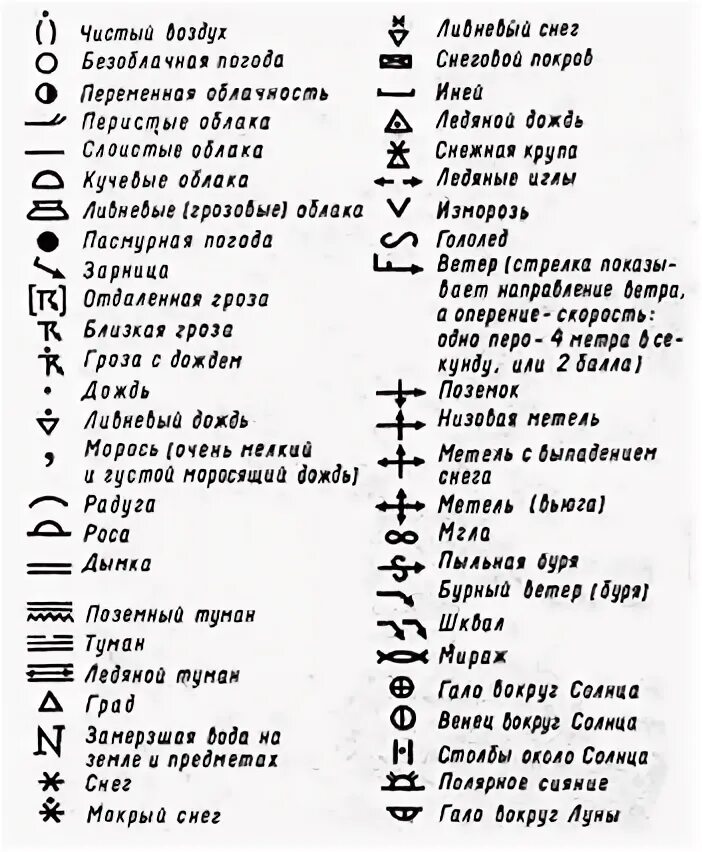 Условные обозначения погодных явлений. Погодные знаки. Погодные условные знаки. Обозначения погоды знаками. Обозначение погодных условий