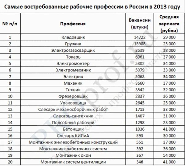 Профессии после 9 с хорошей зарплатой девушек. Профессии список для мужчин. Перечень востребованных профессий. Востребованные и высокооплачиваемые профессии для девушек. Самые востребованные профессии для девушек.