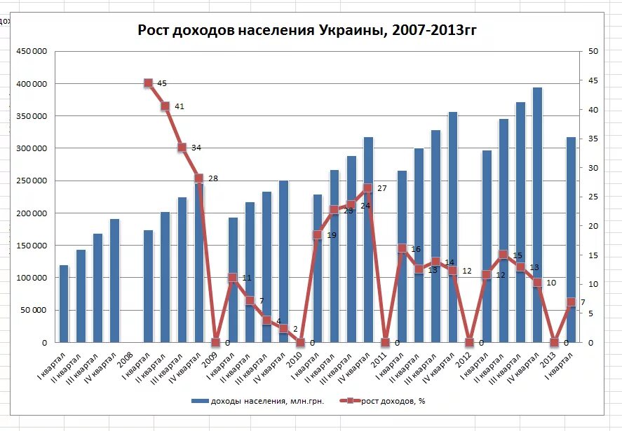 Общий уровень доходов населения. Доходы населения Украины. Доходы населения график. Реальные доходы населения Украины по годам. Рост доходов населения.