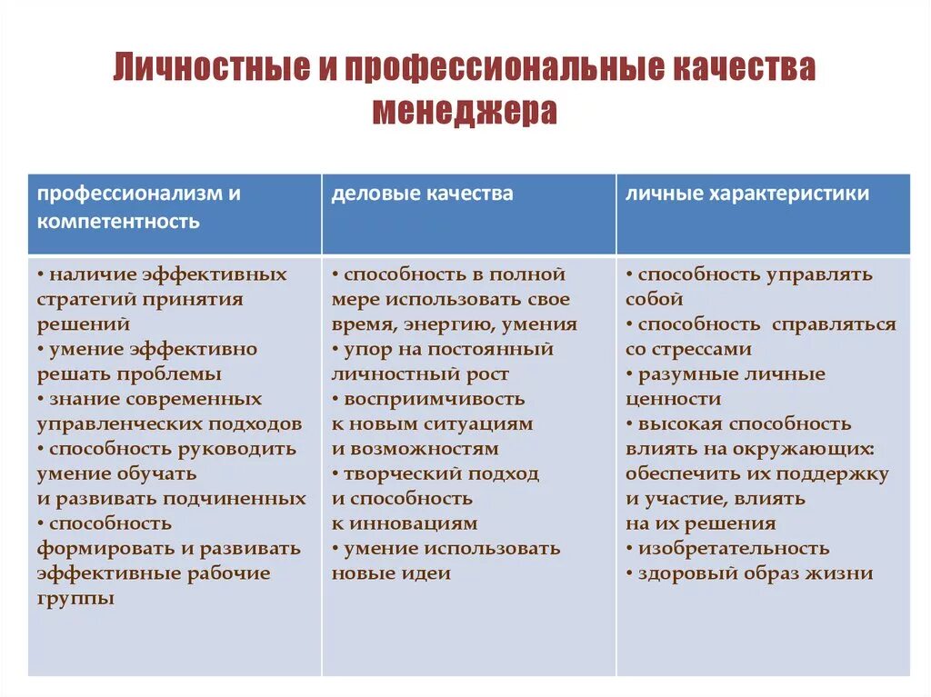 Деловые качества человека список. Личные и личностные качества. Личностные и профессиональные качества. Характеристика личных и профессиональных качеств. Профессиональные и личностные качества менеджера.