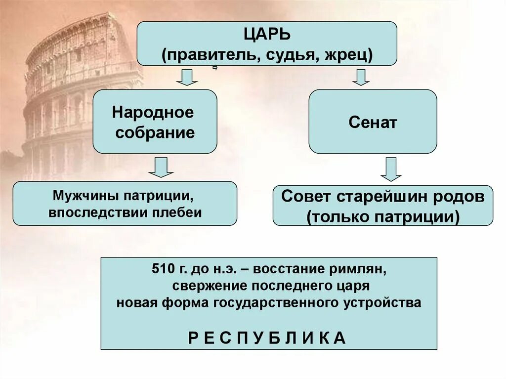 Какое управление было в древнейшем риме история