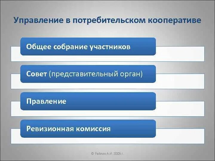 Преобразование кооператива