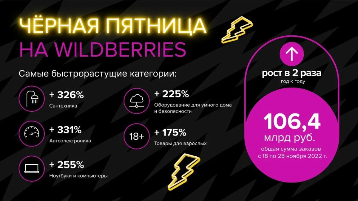 Черная пятница 2022. Черная пятница Wildberries. Wildberries черная пятница 2022. 11 Ноября черная пятница 2022.