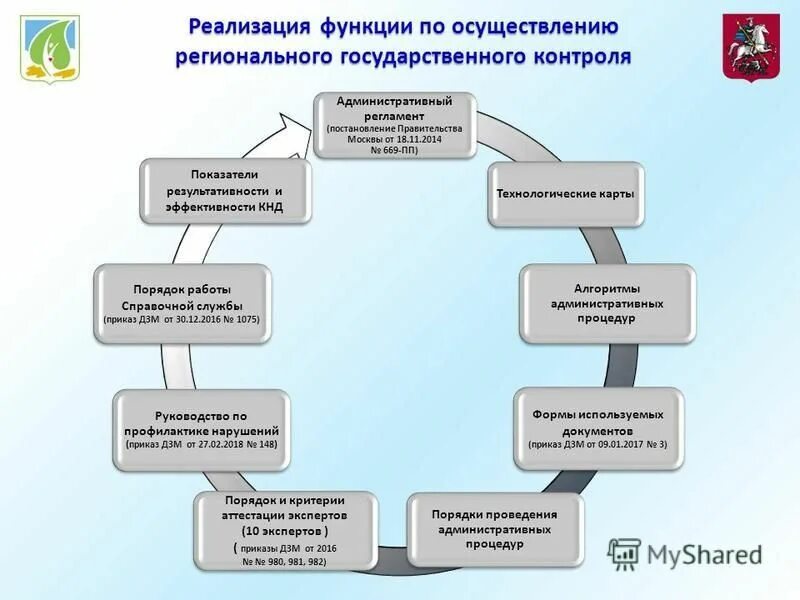 Процедуры проведения проверки. Порядок осуществления контроля и надзора. 12. Порядок осуществления регионального государственного контроля. Процедуры проведения проверки.
