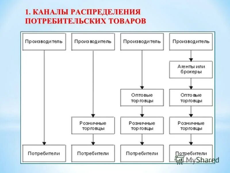 Каналы распределения и продвижения. Каналы распределения и продвижения