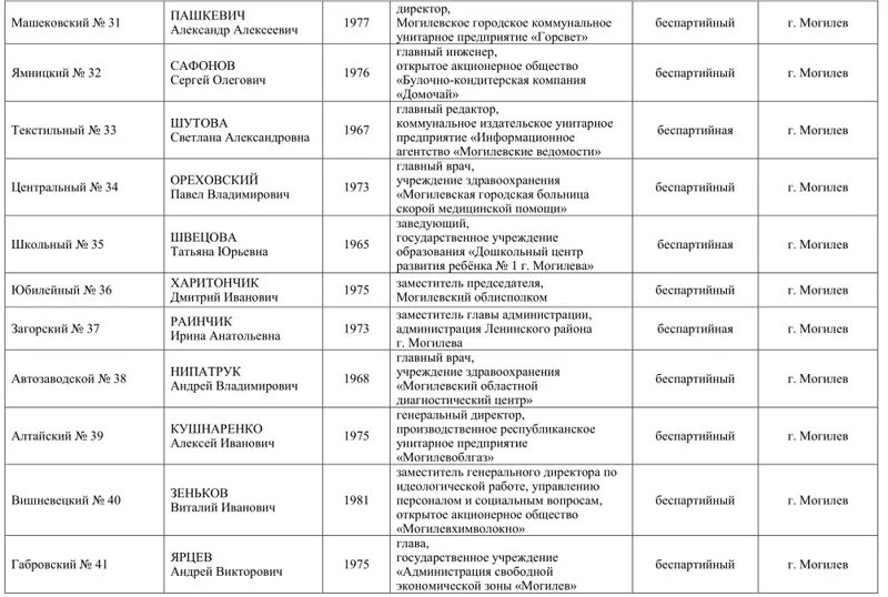 Список депутатов в могилеве