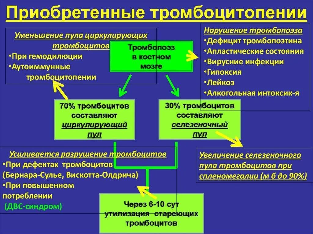 Вторичная тромбоцитопения причины. Тромбоцитопения причины. Причины тромбоцмтопений. Тромбоцитопения механизм развития. Лечение тромбоцитопении у взрослых