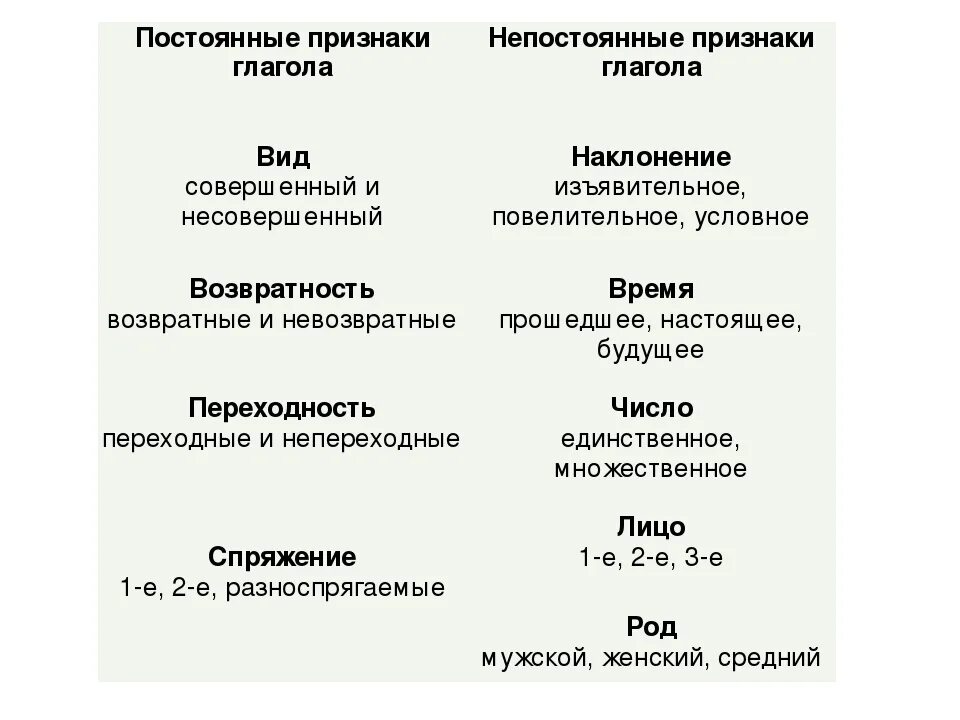 Как определить признак глагола. Постоянные и непостоянные признаки глагола. постоянный и непостоянный признак глагола. постоянные и непостоянные признаки глагола 6 класс. постоянные и непостоянные признаки глагола 8 класс.