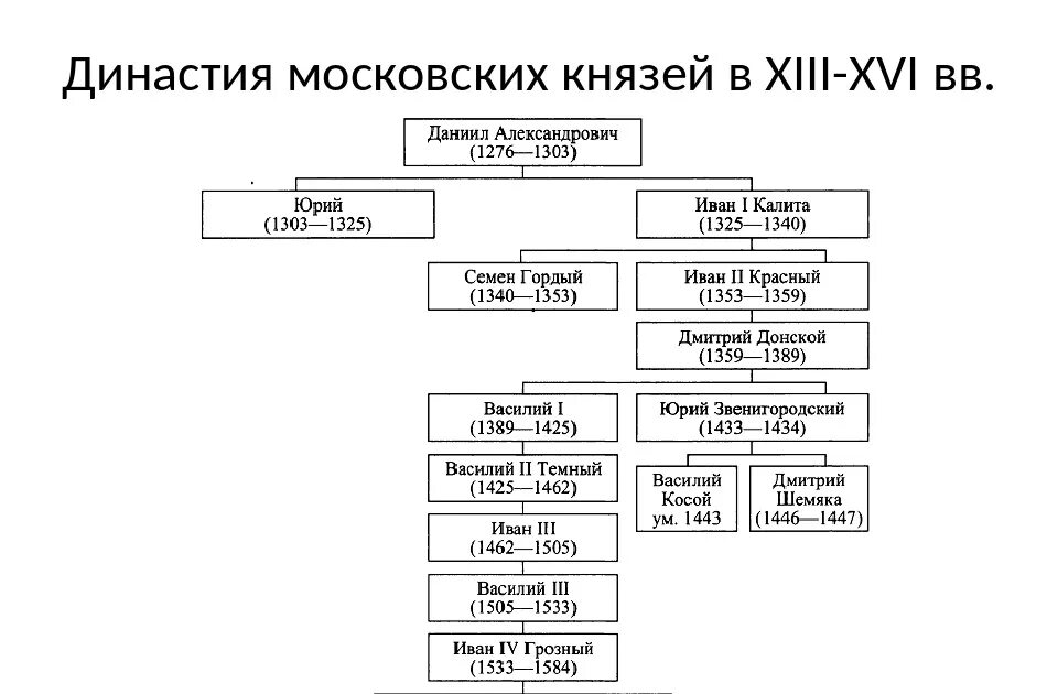 Объясните почему князья рюриковичи продолжали бороться. Династия московских князей до Ивана Грозного. Схема правления московских князей. Династия московских князей схема. Династия московских князей и царей 13-16 века.