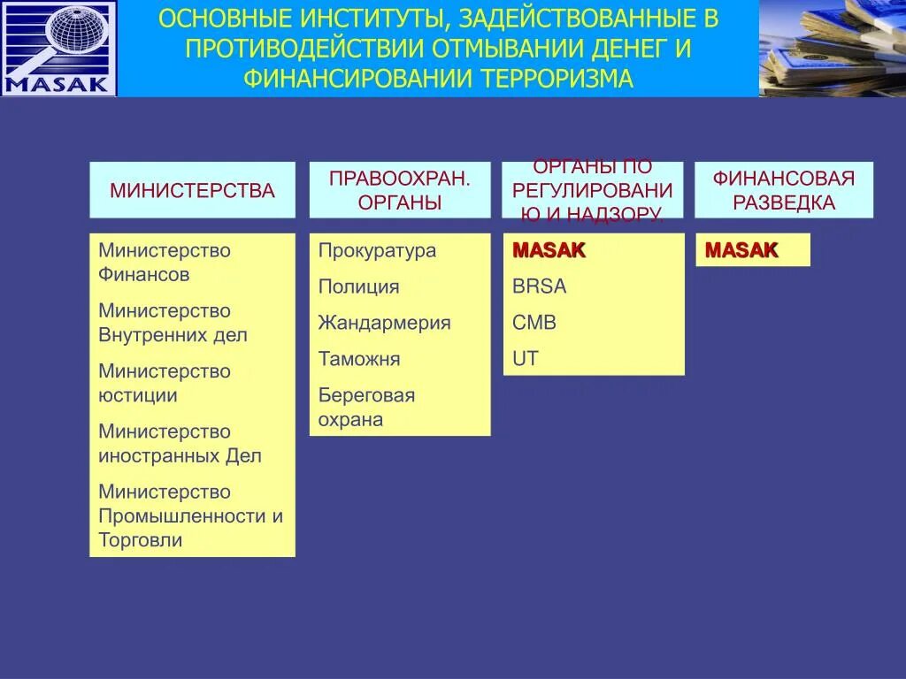 Международные организации в сфере под фт. Противодействие отмыванию денег и финансированию терроризма. Структура противодействия отмывания денег. Основные методы противодействия финансированию терроризма. Методы и способы отмывания денег и финансирования терроризма.