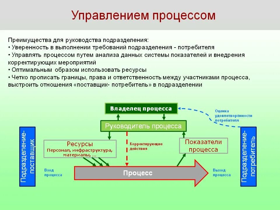 Управление процессом включает этапы. Процесс управления. Управленец процессами. Процесс управления в менеджменте. Процессы управления примеры.