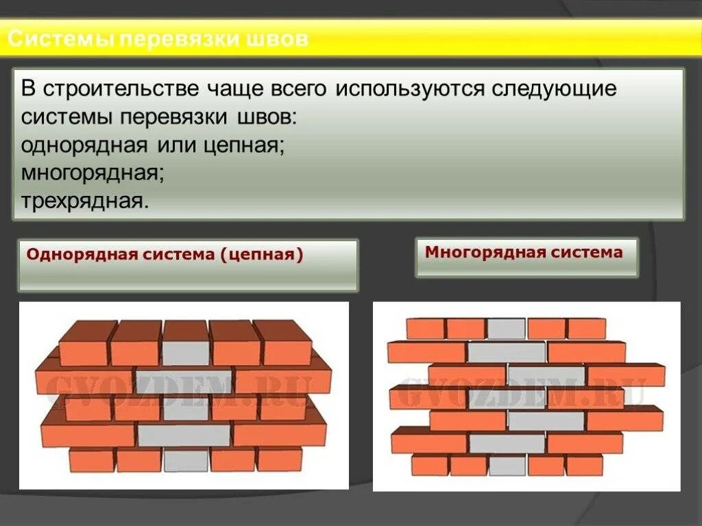 Многорядная кладка. Многорядная система перевязки швов кирпичной. однорядная система перевязки в 1,5. многорядная система перевязки швов в 1 кирпич. цепная система перевязки кирпичной кладки.