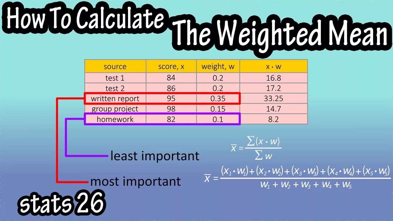Weight meaning. Average weighted score. Weighted mean. Mean score how to calculate. How calculate weighted average.